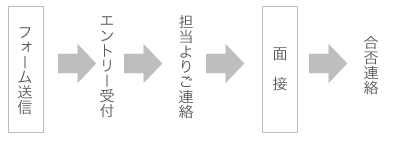 採用までの流れ